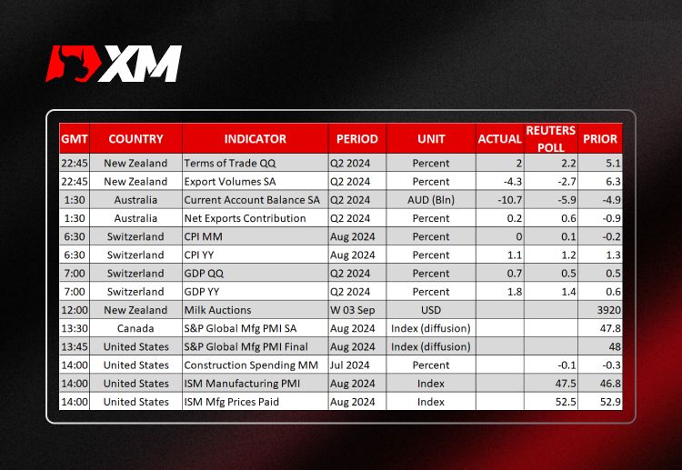 XM官网:每日评论 – ISM调查结果可能影响美元走势