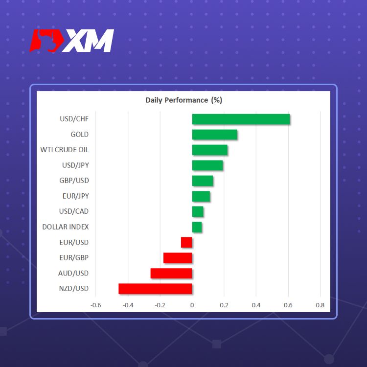 XM官网:市场评论 – 市场等待美国CPI提供方向