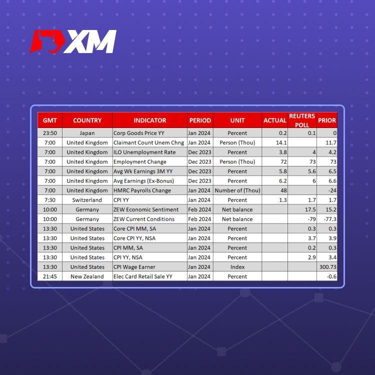 XM官网:市场评论 – 市场等待美国CPI提供方向