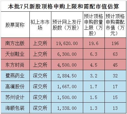 7只新股即将申购 