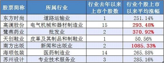 7只新股即将申购 
