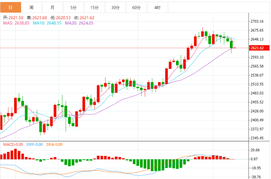 2024年10月9日黄金实时行情分析：黄金窄幅震荡，两大利空压制，关注美联储会议纪要