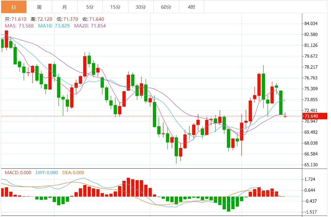 2024年10月15日原油交易提醒：需求担忧导致油价下跌，市场静待美联储讲话