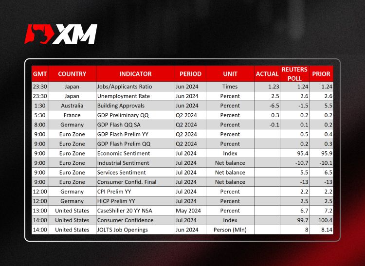 XM官网:市场评论 – 市场试图企稳