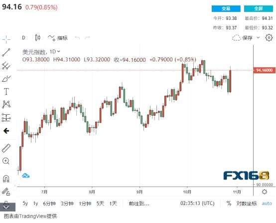 刺激的行情！美元最多大涨近100点 黄金暴跌逾30美元 到底什么原因？(2024年10月24日)