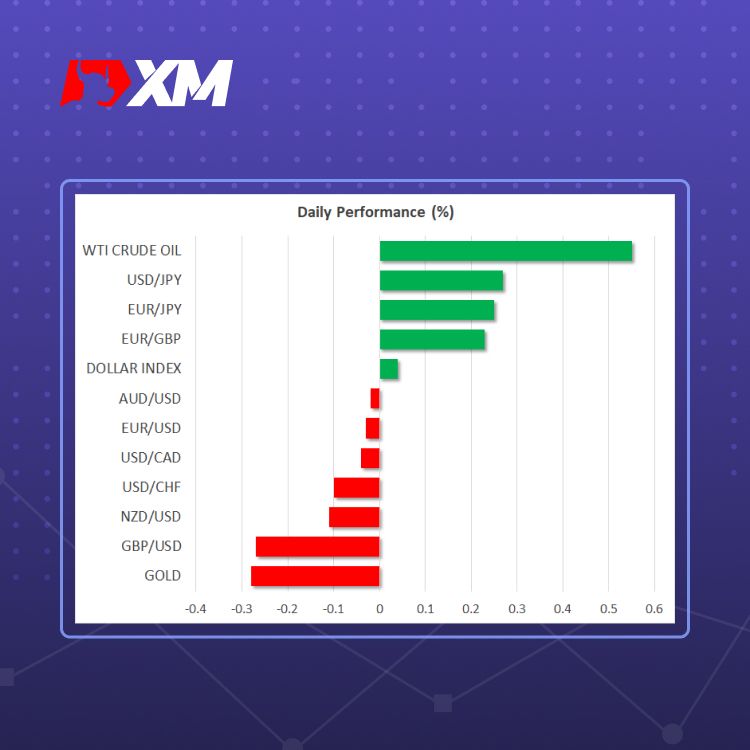 XM官网:市场评论 – 投资者密切关注美国通胀数据