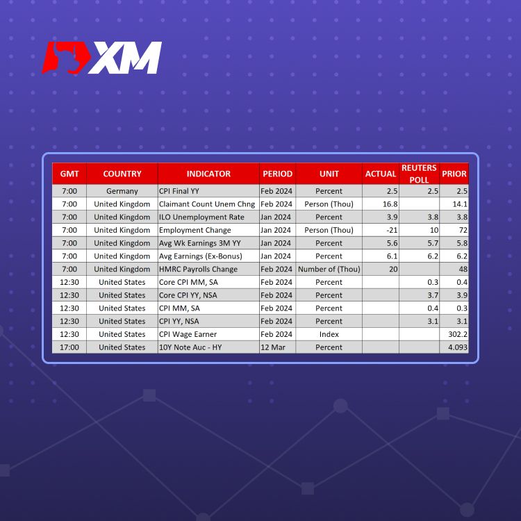 XM官网:市场评论 – 投资者密切关注美国通胀数据