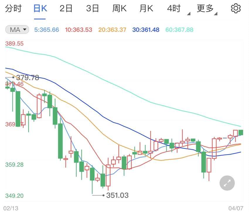 美国经济全面复苏 纸黄金价格止跌区间震荡走势(2024年11月08日)