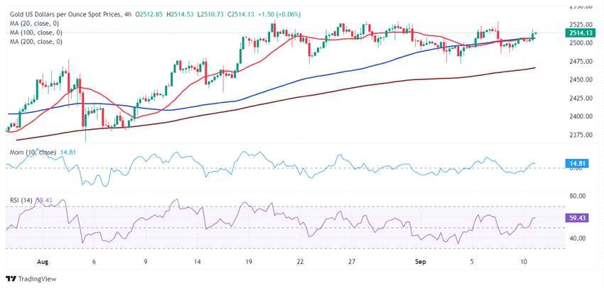 (现货黄金4小时图 )