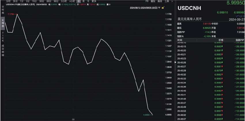 人民币对美元：涨破7！(2024年11月17日)