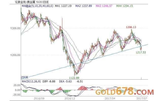 顶级交易员：黄金大难临头！甚至将暴跌100美元